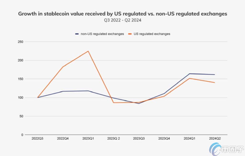 此图为美国与非美国受监管交易所接收的稳定币价值增长