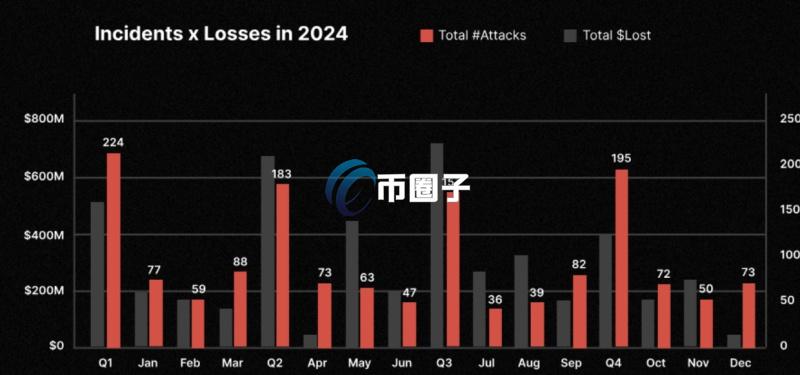 CertiK统计，2024年近300起诈骗案就造成10亿美元损失