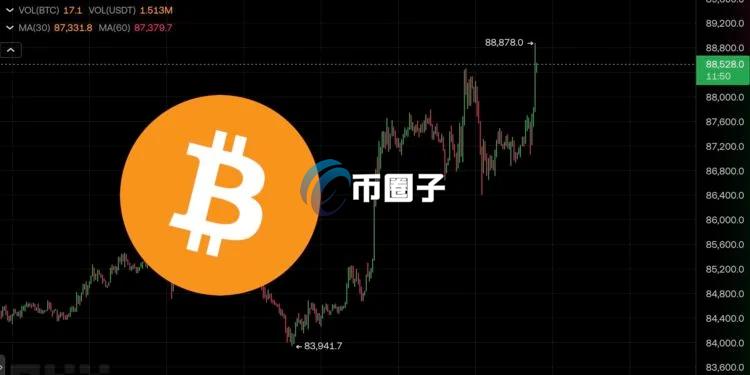 比特币突破8.8万创一个月新高！美日谈判无进展、美股集体跳水