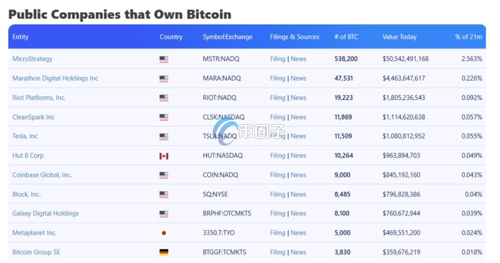 图为微策略稳坐十大比特币企业的第一名
